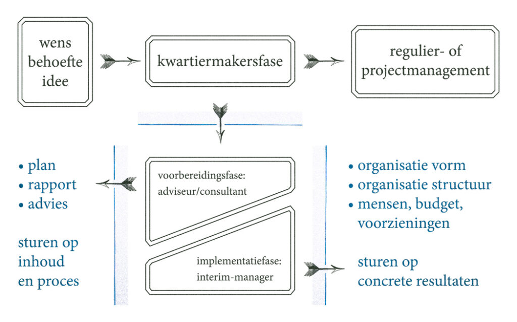 Overzicht Kwartiermakersfase